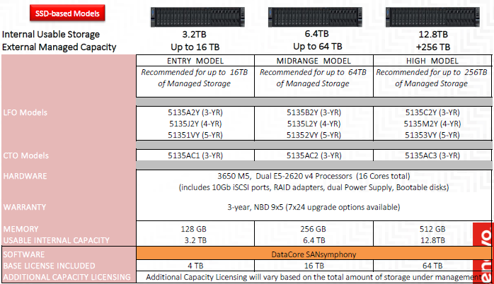 DX8200D Virtualized Storage