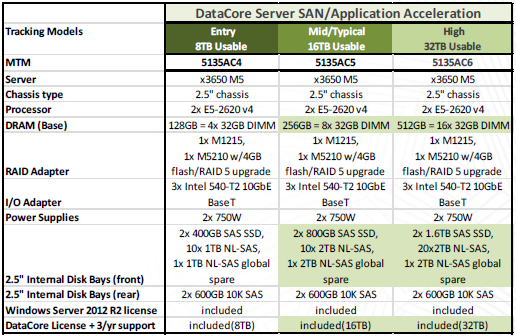 Versiones D8200D Virtualized Storage